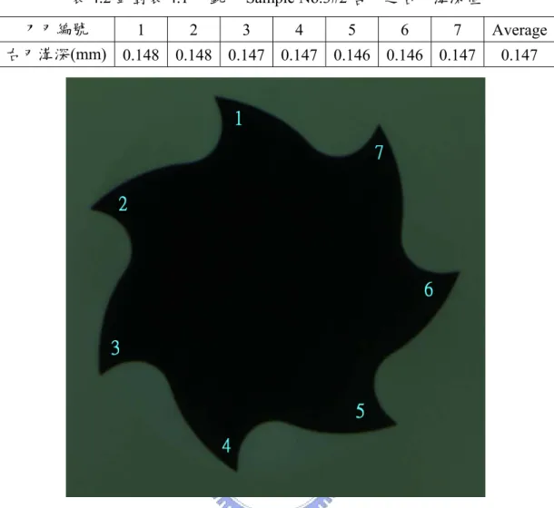 表 4.2 針對表 4.1 中銑刀 Sample No.3#2 各刃之右刃溝深值 