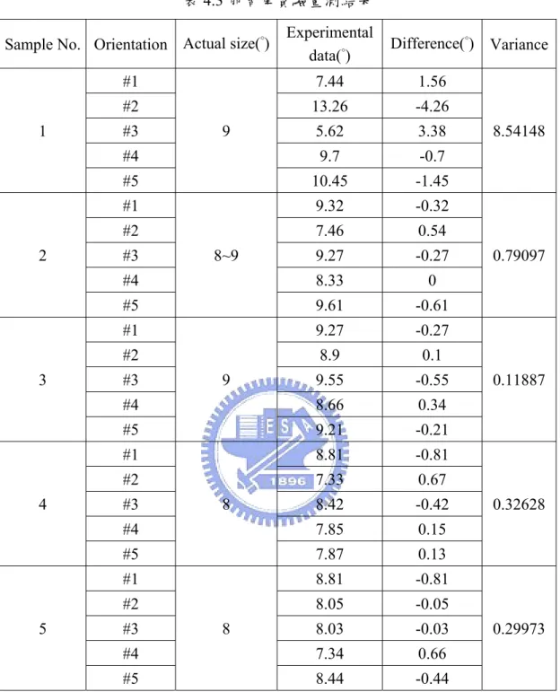 表 4.3 前周角實驗量測結果  Sample No.  Orientation  Actual size(°) Experimental 