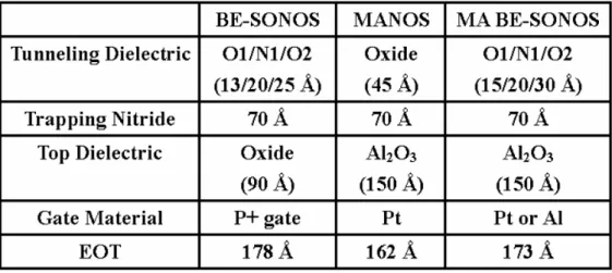 表 2-1、BE-SONOS，MANOS、MA BE-SONOS 的結構參數[9]。 