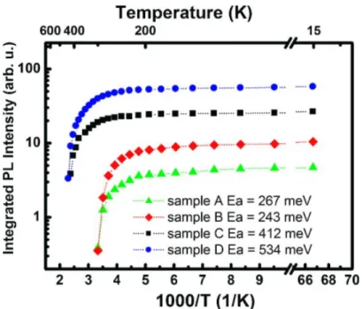 圖 1.8  有長和沒長 strain-reducing layer 和沒 InAs QDs  的 Ea 的比較 