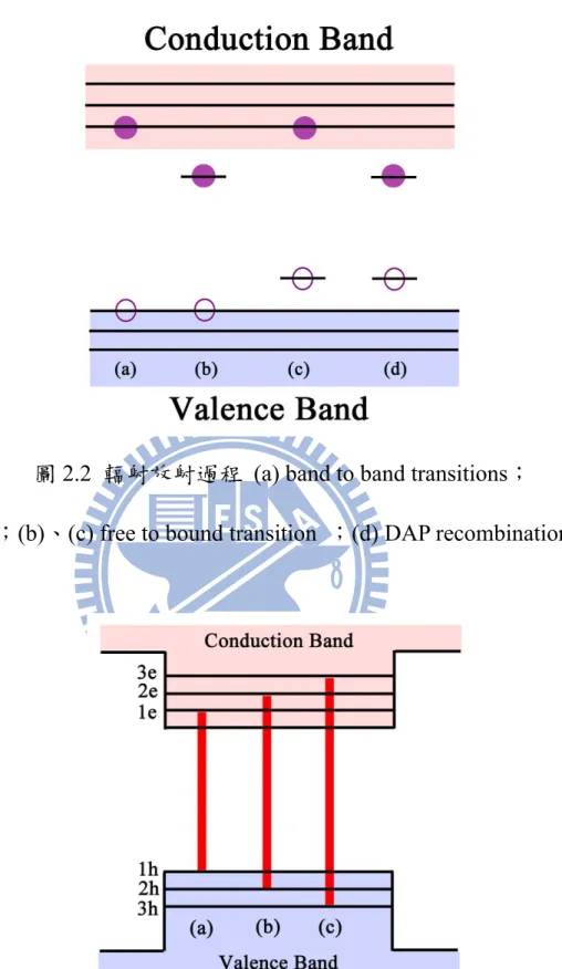 圖 2.2  輻射放射過程  (a) band to band transitions； 