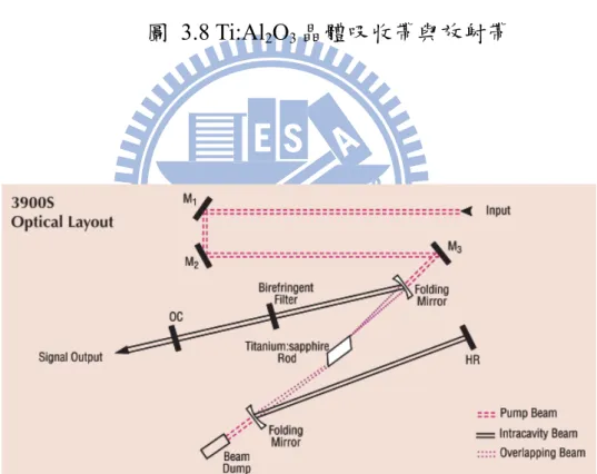 圖 3.9 CW-Ti:Sapphire Laser  光路圖 