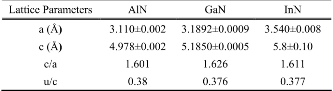 Table 2.1 Lattice constants of wurtzite nitrides at room temperature [3]. For an ideal  closed packed hexagonal structure c/a=1.633 and u=0.375