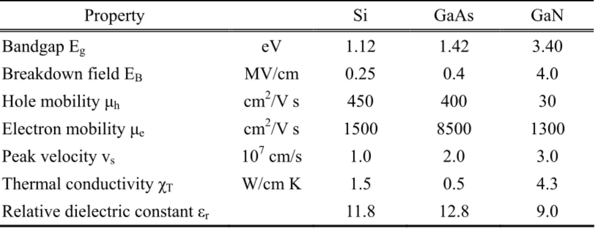 Table 2.3 Comparison of semiconductor material properties at 300 K 