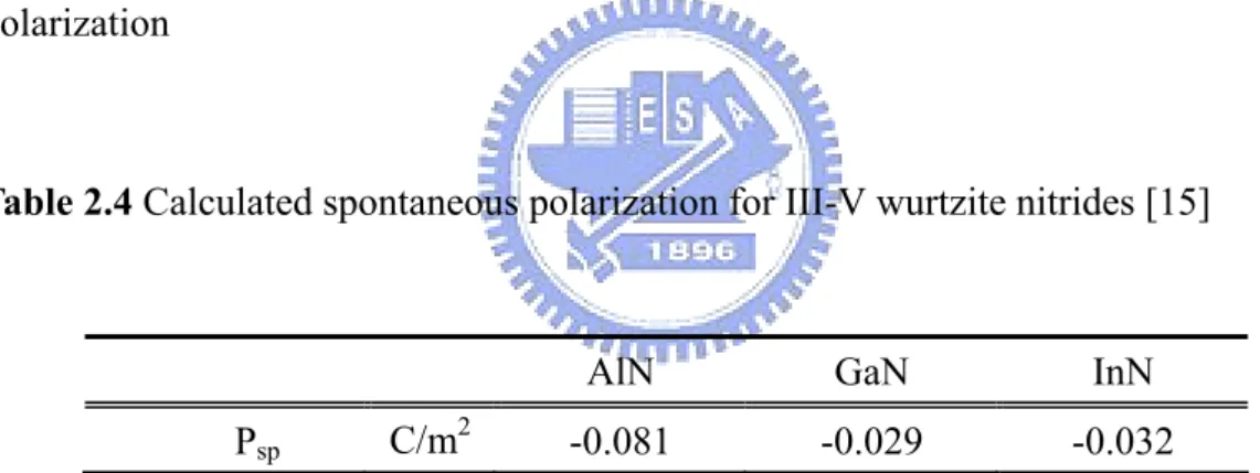 Table 2.4 Calculated spontaneous polarization for III-V wurtzite nitrides [15] 
