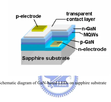 Fig. 2.6 Schematic diagram of GaN-based LEDs on sapphire substrate 
