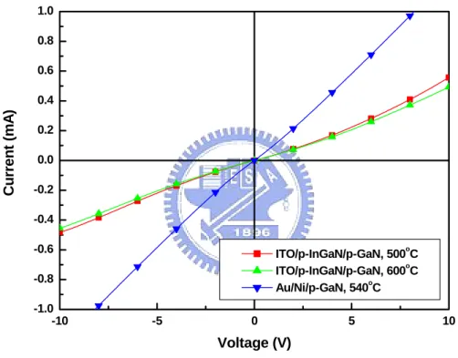 Figure 3.3 presents the current-voltage characteristics of different contacts on  p-GaN