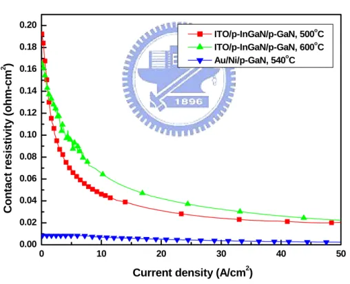 Fig. 3.4 Contact resistivities as functions of injection current density. 