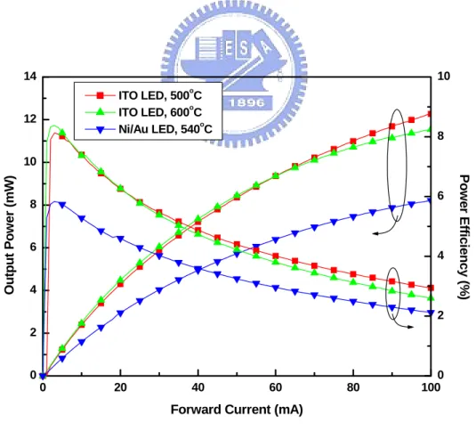 Fig. 3.6 The output power and power efficiency as functions of injection current of  GaN-based LEDs with p-In 0.1 Ga 0.9 N/ITO and Ni/Au contacts