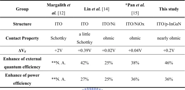Table 3.1 GaN-based LEDs of different ITO contacts are compared with that of  Ni/Au contact