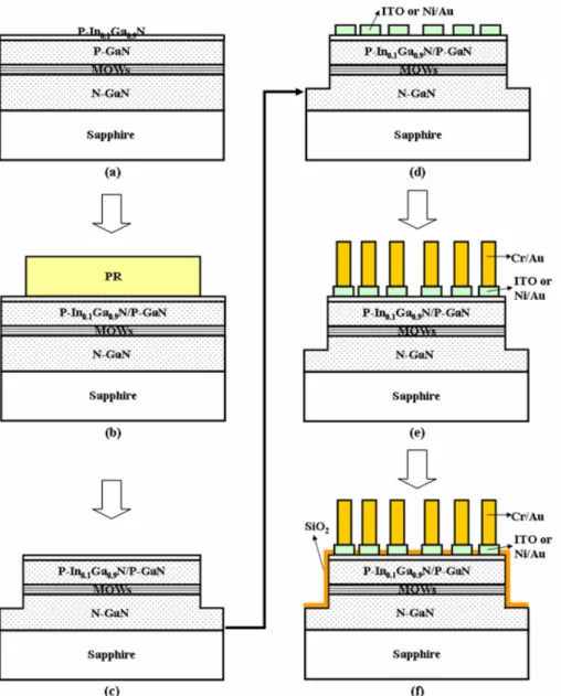 Fig. 4.1 The process flow diagrams TLM structure formation: (a) epitaxial structure  (b) lithographic patterning (c) ICP etching to expose n-GaN layer (d) ITO deposition  and patterning, (e) bonding pads metallization (f) SiO 2  protection layer 