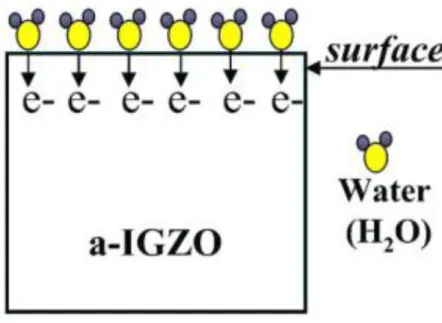 Figure 2.3.3  The Schematic diagram of water molecular donor elecrons to α-IGZO  TFT. [2.29] 