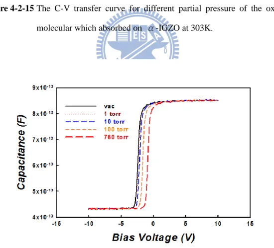 Figure 4-2-16 The  C-V  transfer  curve  for  different  partial  pressure  of  the  oxygen  molecular which absorbed on  α-IGZO at 333K