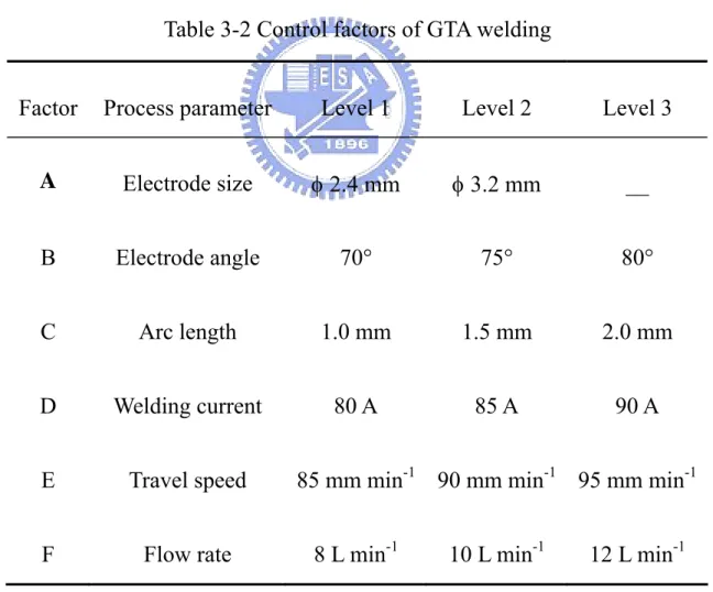 Table 3-2 Control factors of GTA welding 