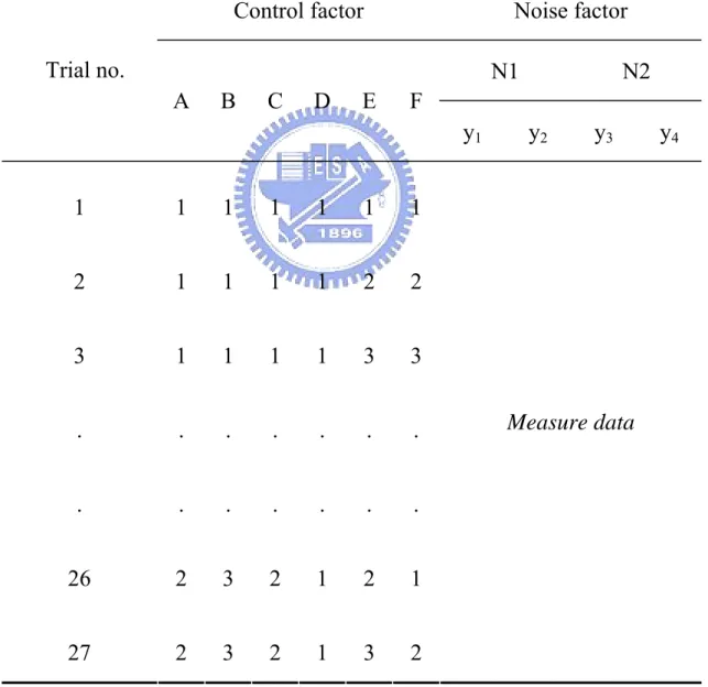 Table 3-3 Experimental layout using an L 27  orthogonal array  Control factor  Noise factor 