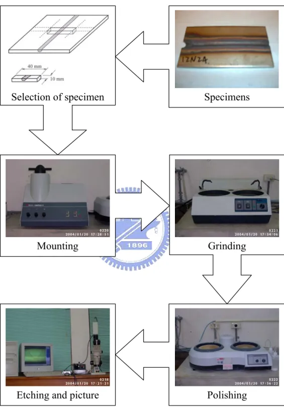 Fig. 3-2 Measurement of weld pool geometry  Specimens Mounting Selection of specimen Grinding Polishing Etching and picture 