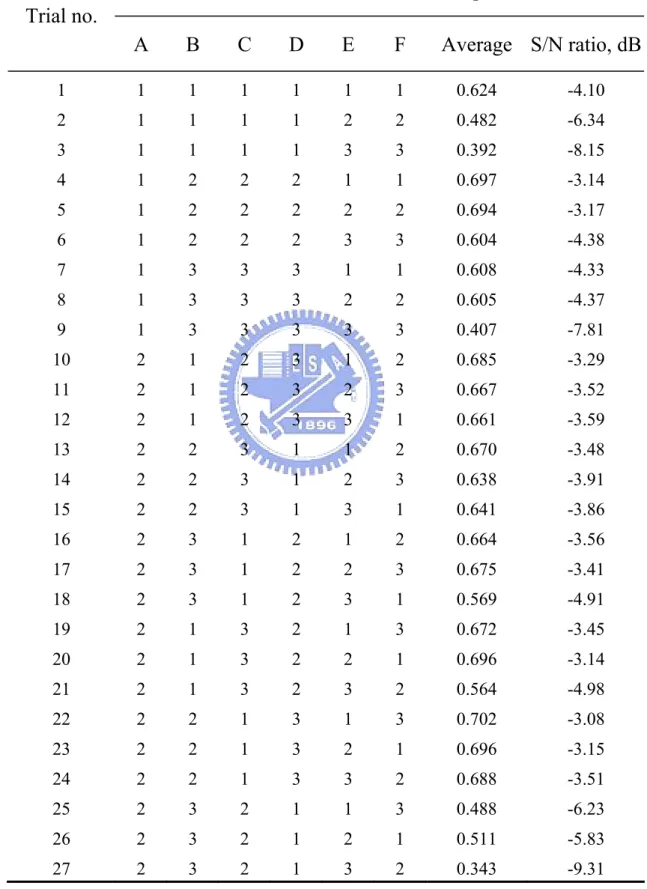 Table 3-4 Summary of experiment data of GTA welding 