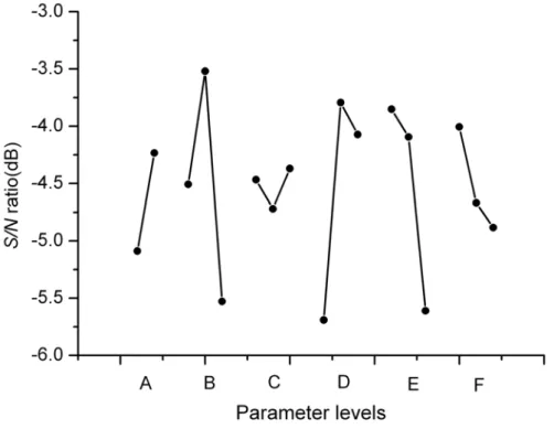 Fig. 3-3 S/N graph for the weld pool geometry 