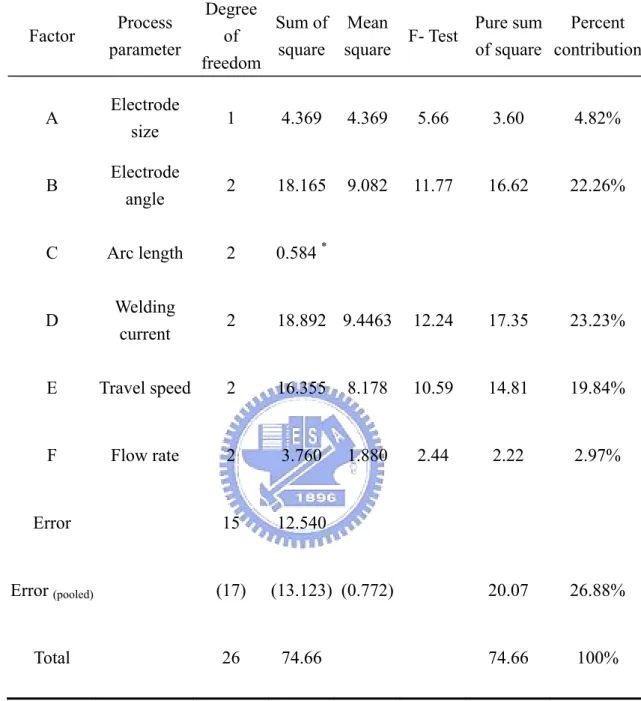 Table 3-6 Results of ANOVA for the weld pool geometry  Factor  Process  parameter  Degree of  freedom Sum of square Mean 