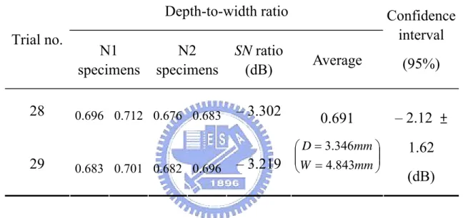 Table 3-7 Confirmation experiment of GTA welding  Depth-to-width ratio  Trial no.  N1  specimens  N2  specimens SN ratio (dB)  Average  Confidence interval (95%) 28  0.696 0.712 0.676 0.683 – 3.302 29  0.683 0.701 0.682 0.696 – 3.219 0.691  ⎟⎟⎠⎜⎜⎞⎝⎛==mmWmm