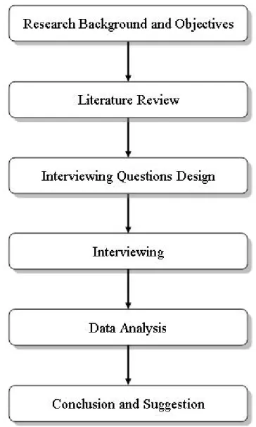 Figure 1.1 Research Flow