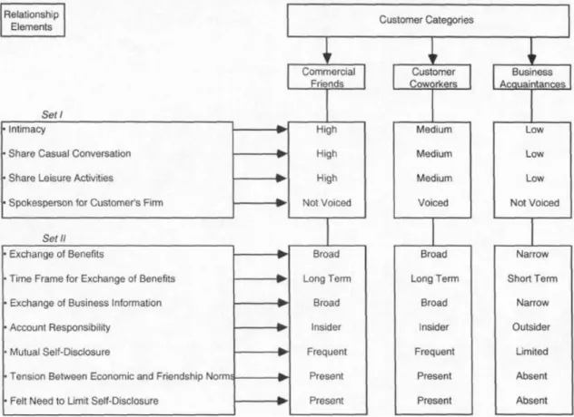 Figure 2.1 Salesperson-Customer Relationships and Classification of Customers   Source: Swan et al., 2005 