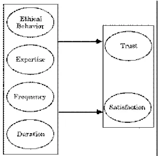 Figure 2.2 Model of Relationship Quality  Source: Lagacy et al., 1991 