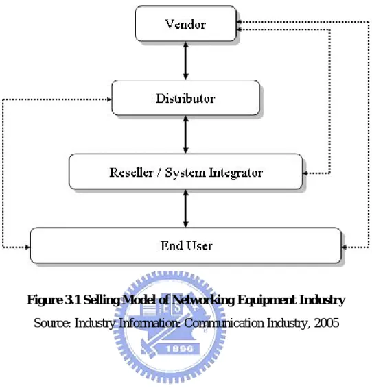 Figure 3.1 Selling Model of Networking Equipment Industry  Source: Industry Information: Communication Industry, 2005 