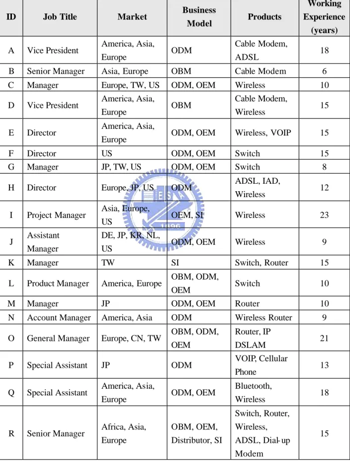 Table 3.1 Basic Information of Interviewees 