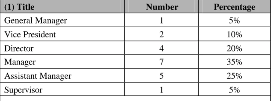 Table 4.1 Statistics of Basic Intervie wee Information 