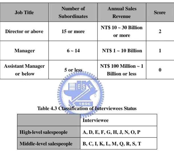 Table 4.2 Criteria of Intervie wee Classification 