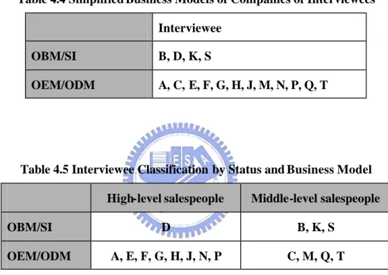 Table 4.4 Simplified Business Models of Companies of Interviewees  Interviewee 