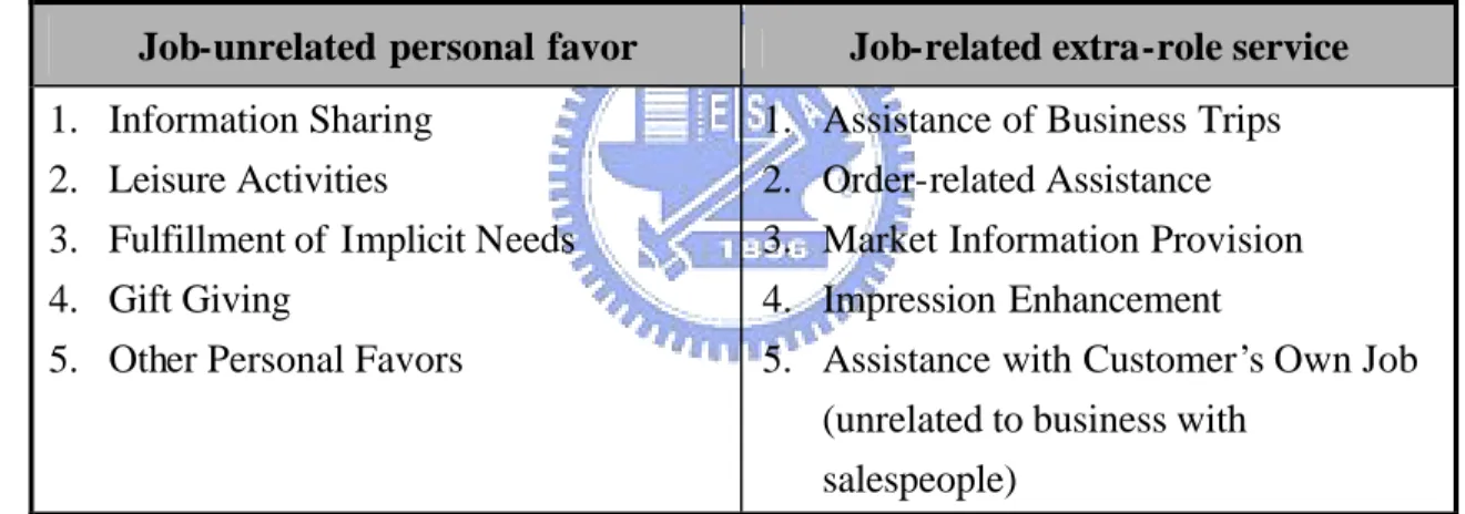 Table 4.6 Typology of Salespeople Helping Behavior 
