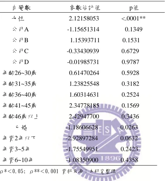 表 4-5 迴歸結果:自變數為性別；應變數為滿意          自變數                        參數估計值                  p值          女性                            2.12158053              <.0001**          公司A                        -1.15651314                0.1349          公司B            