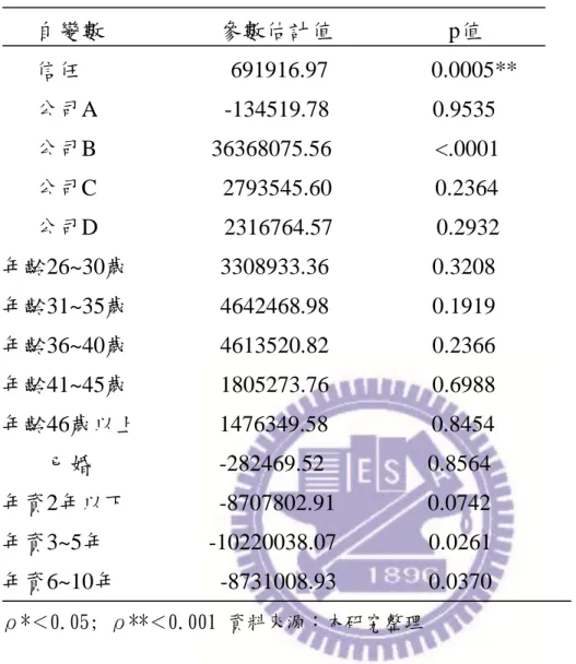 表 4-7 迴歸結果:自變數為信任；應變數為績效        自變數                    參數估計值                    p值        信任                          691916.97                  0.0005**        公司A                      -134519.78                  0.9535        公司B                    36368