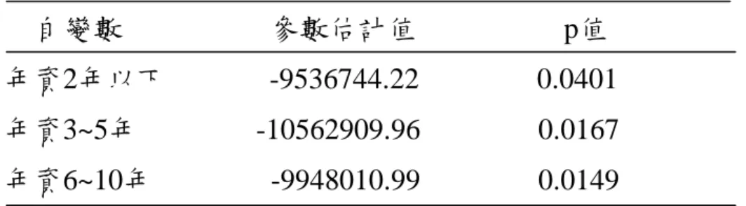 表 4 -11 (續)      自變數                    參數估計值                    p值  年資2年以下              -9536744.22                0.0401  年資3~5年                -10562909.96                0.0167  年資6~10年                -9948010.99                0.0149  ρ*＜0.05; ρ**＜0.0