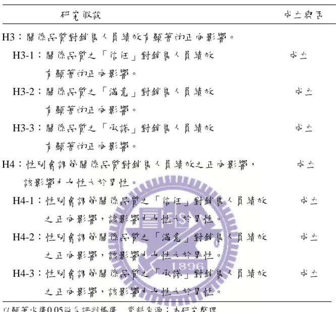 表 4 -13 (續)                        研究假設                                                                    成立與否  H3：關係品質對銷售人員績效有顯著的正向影響。    H3-1：關係品質之「信任」對銷售人員績效              成立         有顯著的正向影響。    H3-2：關係品質之「滿意」對銷售人員績效               成立         有顯著的正向影響。 