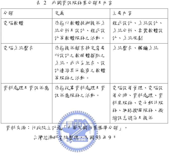 表  2  我國資訊服務業分類及內容  分類  定義  主要內容  電腦軟體  係指以軟體技術提供系 統分析及設計、程式設 計等軟體服務之活動。  程式設計、系統設計、系統分析、套裝軟體設計、系統規劃  電腦系統整合  係指提供顧客特定需要 所設計之軟硬體搭配之 系統，或代為組合、設 計連結其他廠商之軟體 等服務之活動。  系統整合、轉鑰系統  資料處理及資訊供應  係指從事資料處理及資 訊供應服務之活動。  電腦設備管理、電腦設備分時、資料處理、資 料庫服務、電子郵件服 務、網路搜尋服務、微 縮訊息儲存及