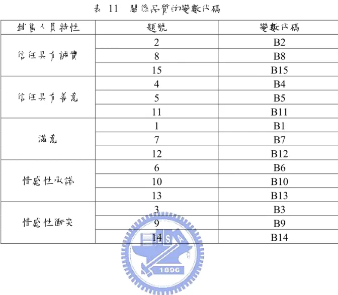 表 11  關係品質的變數代碼  銷售人員特性  題號  變數代碼  2 B2  8 B8 信任具有誠實  15 B15  4 B4  5 B5 信任具有善意  11 B11  1 B1  7 B7 滿意  12 B12  6 B6  10 B10 情感性承諾  13 B13  3 B3  9 B9 情感性衝突  14 B14 