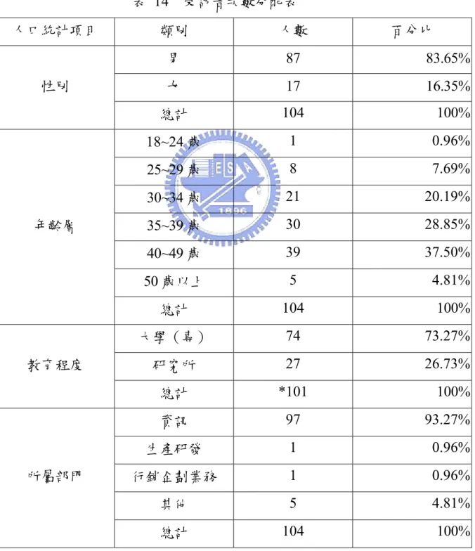 表 14 顯示本研究的受訪者背景資料，分別描述如下。男性比例高達 84%，遠超過女性的 16%；就年齡層而言，30 歲以下僅佔有 9%，最大比例 則分布在 40 至 49 歲，已佔有 38%，其次為 35 至 39 歲，佔有 29%，第三大 的比例為 30 至 34 歲，佔有 20%，三者合計高達 87%，顯見平均年齡較高； 而教育程度都在大學（專）以上，研究所則佔 27%；受訪者所屬部門仍以資 訊部居多，高達 93%；在職務方面，主管佔 68%，已超過 2/3；在服務年資 方面，以 6 至 10 年為最多