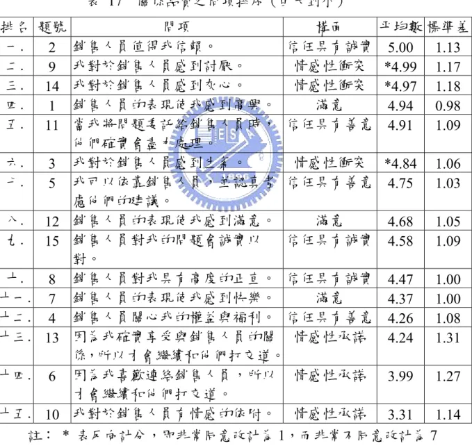 表 17 可知，平均數的最大值 5.00 與最小值 3.31，差距為 1.69。關係品質 問項中的銷售人員值得信賴雖然獲得較高的評價，但分數 5 恰巧達到「有點同 意」的程度，且標準差為 1.13，顯示變異性較大，而顧客對銷售人員感到討厭 與灰心則由於反向計算，較趨近「有點不同意」，由於情感性衝突的問項均 排序較前，可知顧客並不同意對銷售人員的負面評價。第 6、10、13 題同屬 於情感性承諾的構面，均獲得較低的分數，可以發現情感性承諾是關係品質中 評價較差的構面。但除了第 6、10 題低於中性 4 以外，