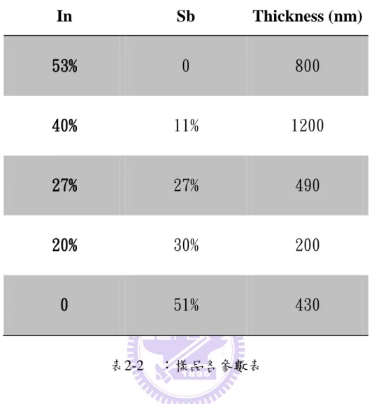 圖 2-3 為各樣品的 X-ray 繞射(x-ray diffraction，XRD)譜圖。可以在圖 中看到兩個訊號：固定位於 0 arc-second 位置處的為 InP 基板的訊號，其半 寬全高較窄；另一個較寬的訊號則為四元 In x Ga 1-x As 1-y Sb y 厚膜的訊號。而 兩訊號峰值差距最大約為 300 arc-second，已相當接近晶格匹配(lattice  match)。我們可以藉由晶格常數來推算各樣品的臨界厚度大小，臨界厚度的 公式為： 