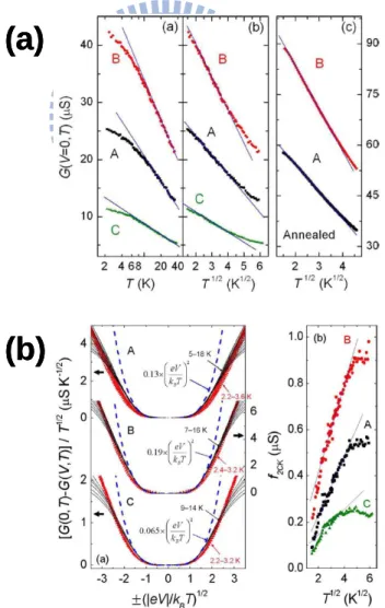 圖 1-1  Al/AlO x /Sc 穿隧接點微分電導數據[13]。(a)  G ( 0 , T )  T ，(b) 2CK scaling。 