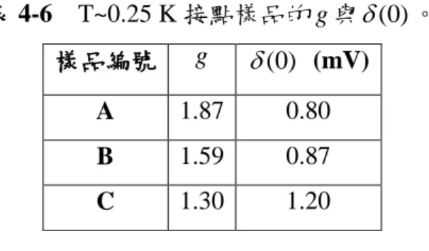 表 4-6  T~0.25 K 接點樣品的 g 與  ( 0 ) 。  樣品編號  g    ( 0 )   (mV)  A  1.87  0.80  B  1.59  0.87  C  1.30  1.20  4-5  討論      我們在 Al/AlO x /Y 穿隧接點樣品中無外加磁場的環境下，高溫區域觀察到其 G ( T0, ) 對溫度為  log T 依存(圖 4-3(a))，且此溫區的 G even ( V , T ) 行為符合 Appelbaum 在 WCR 的 近藤效應理論描述(圖 