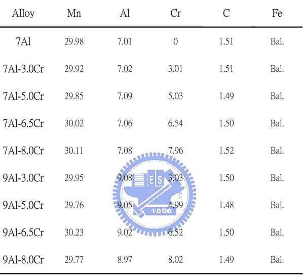 表 1  合金化學組成表  Alloy  Mn  Al  Cr  C  Fe  7Al  29.98  7.01  0  1.51  Bal.  7Al-3.0Cr  29.92  7.02  3.01  1.51  Bal