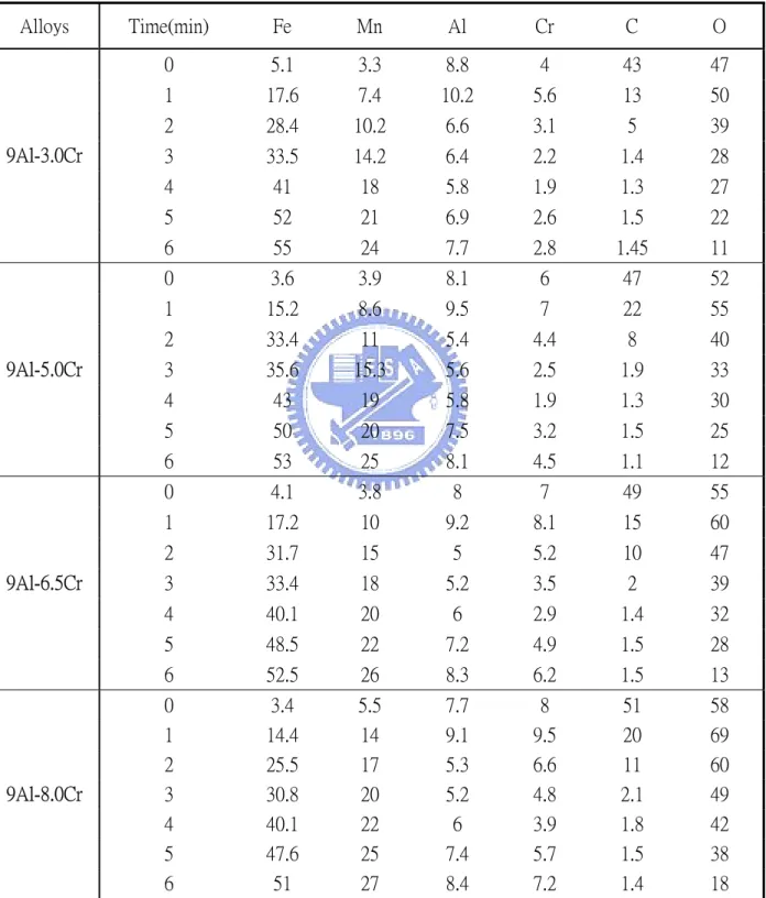 表 6  添加不同鉻含量之鐵-30 錳-9 鋁-1.5 碳合金經 XPS 分析後之  鈍化層元素原子百分比表  Alloys  Time(min)  Fe  Mn  Al  Cr  C  O  0  5.1  3.3  8.8  4  43  47  1  17.6  7.4  10.2  5.6  13  50  2  28.4  10.2  6.6  3.1  5  39  3  33.5  14.2  6.4  2.2  1.4  28  4  41  18  5.8  1.9  1.3  27  5