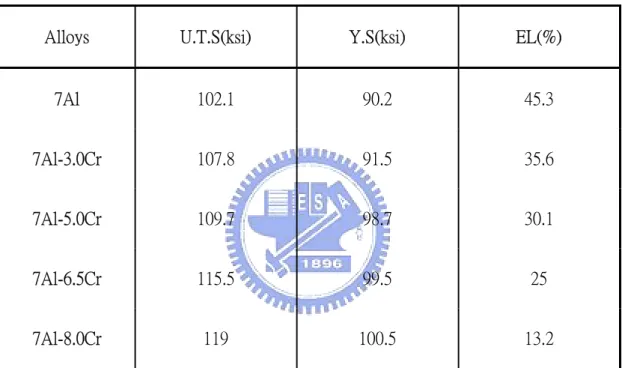 表 7  添加不同鉻含量之鐵-30 錳-7 鋁-1.5 碳合金經拉伸測 試後其機械性質數據表 