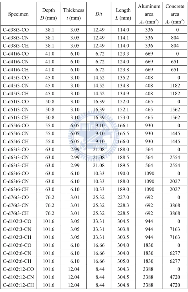 表 3.1  圓管試體編號  Specimen  Depth  D (mm)  Thicknesst (mm)  D/t  Length  L (mm)  Aluminum area  A a  (mm 2 )  Concrete area Ac (mm2) C-d38t3-CO   38.1   3.05  12.49  114.0  336    0  C-d38t3-CN   38.1   3.05  12.49  114.1  336  804  C-d38t3-CH   38.1   3.05  