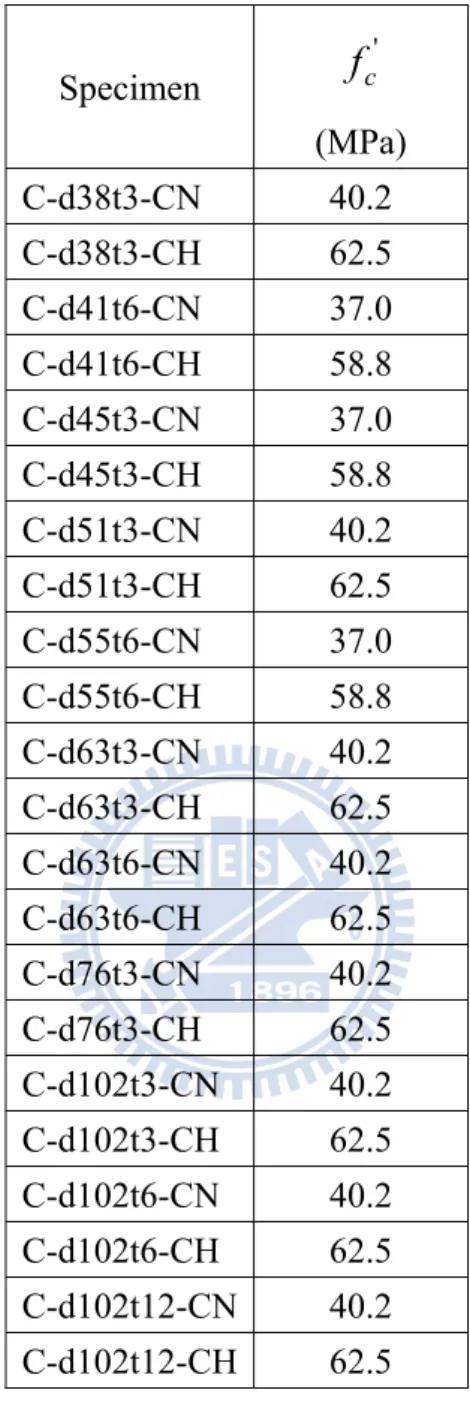 表 3.3  圓管試體之混凝土強度  f ' Specimen  c (MPa)  C-d38t3-CN 40.2  C-d38t3-CH 62.5  C-d41t6-CN 37.0  C-d41t6-CH 58.8  C-d45t3-CN 37.0  C-d45t3-CH 58.8  C-d51t3-CN 40.2  C-d51t3-CH 62.5  C-d55t6-CN 37.0  C-d55t6-CH 58.8  C-d63t3-CN 40.2  C-d63t3-CH 62.5  C-d63t6-CN
