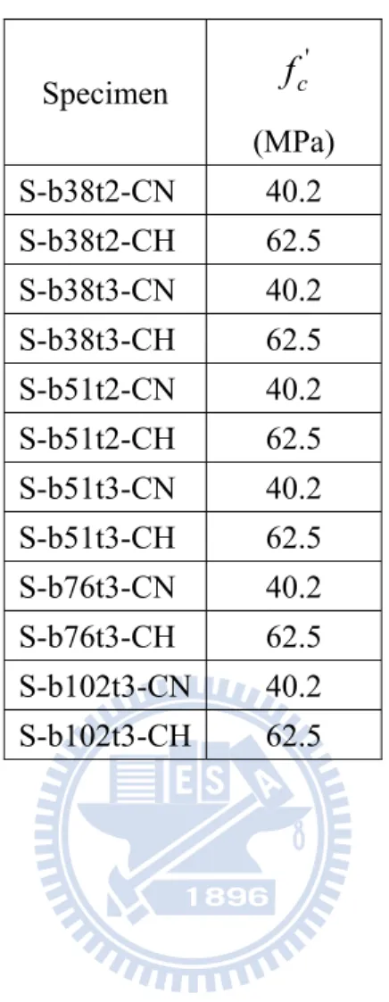 表 3.4  方管試體之混凝土強度  Specimen  'fc     (MPa)  S-b38t2-CN 40.2  S-b38t2-CH 62.5  S-b38t3-CN 40.2  S-b38t3-CH 62.5  S-b51t2-CN 40.2  S-b51t2-CH 62.5  S-b51t3-CN 40.2  S-b51t3-CH 62.5  S-b76t3-CN 40.2  S-b76t3-CH 62.5  S-b102t3-CN 40.2  S-b102t3-CH 62.5  46 